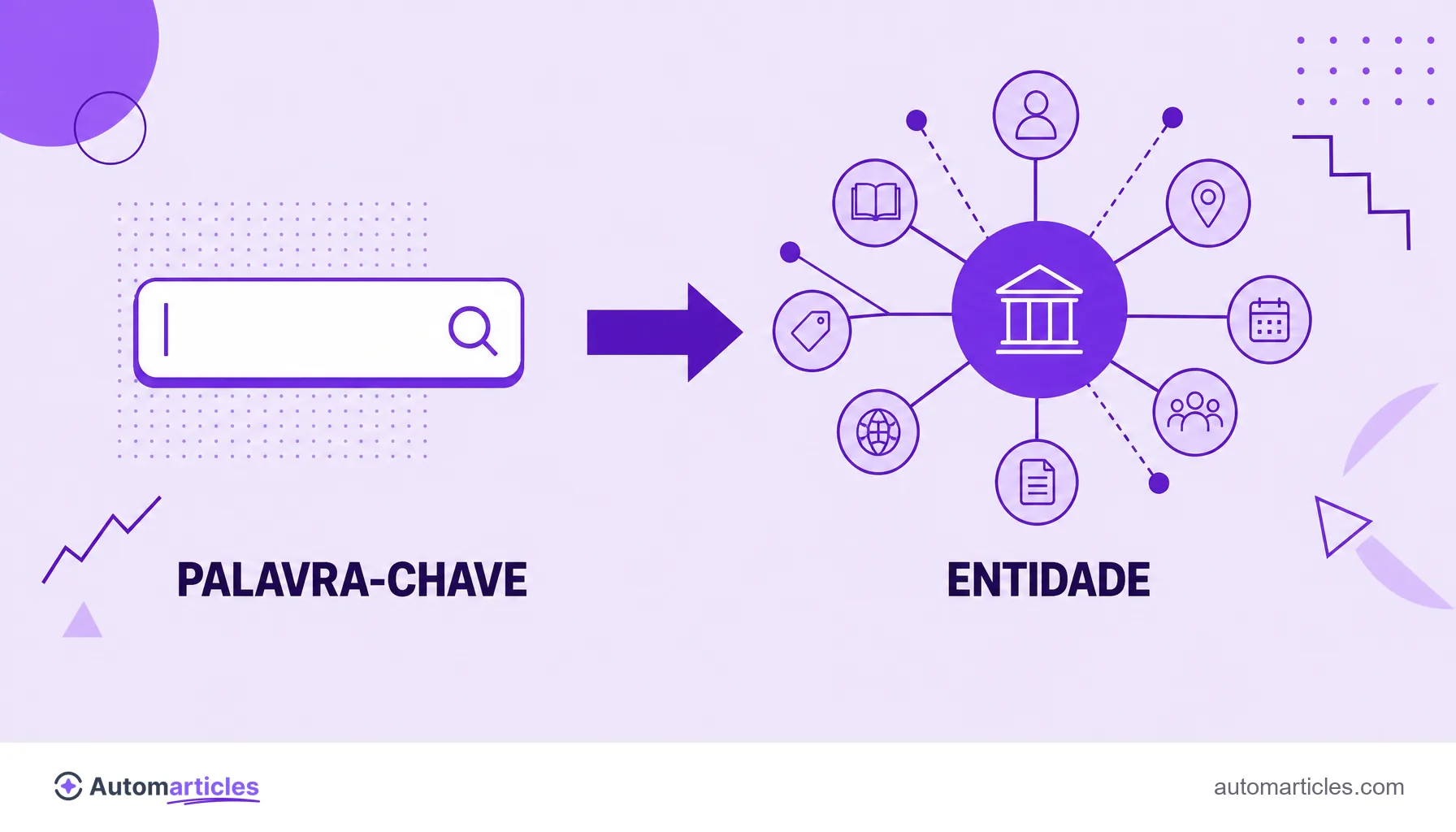 Ilustração comparando uma palavra-chave isolada e uma entidade conectada a vários conceitos relacionados.