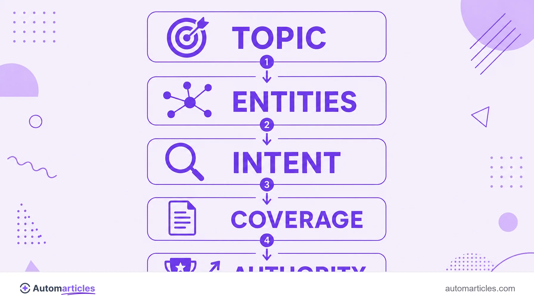 Infographic of the pillars of semantic SEO: topic, entities, intent, coverage and authority.