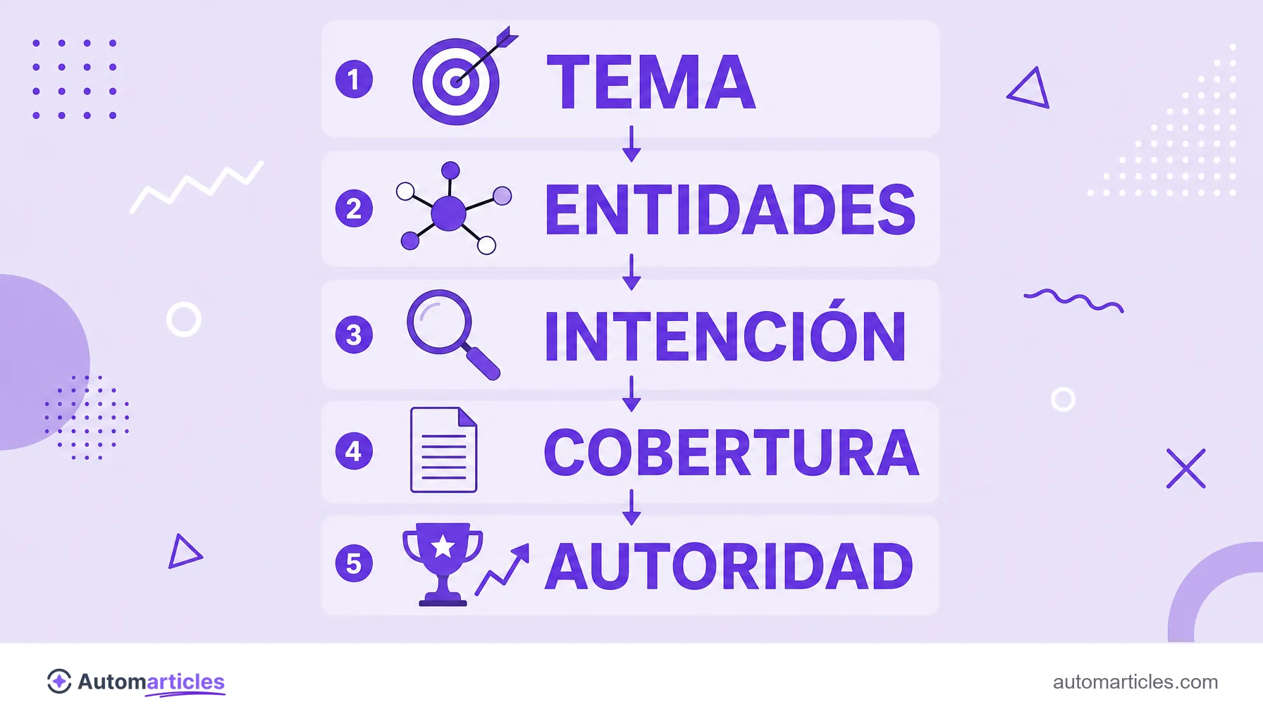 Infografía de los pilares del SEO semántico: tema, entidades, intención, cobertura y autoridad.