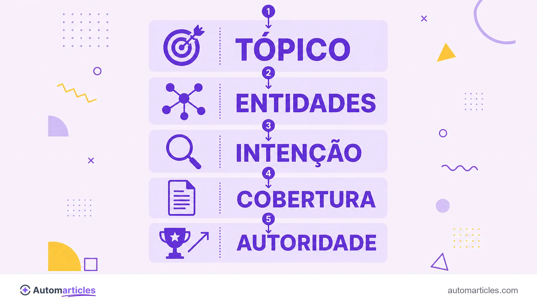 Infográfico dos pilares do SEO semântico: tópico, entidades, intenção, cobertura e autoridade.