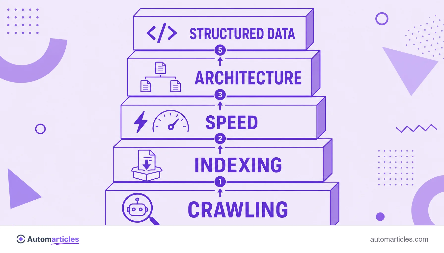 Infographic of the technical SEO pillars stacked: crawling, indexing, speed, architecture and structured data.