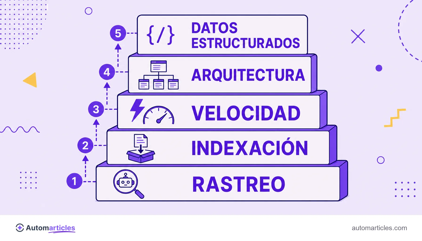 Infografía de los pilares del SEO técnico apilados: rastreo, indexación, velocidad, arquitectura y datos estructurados.