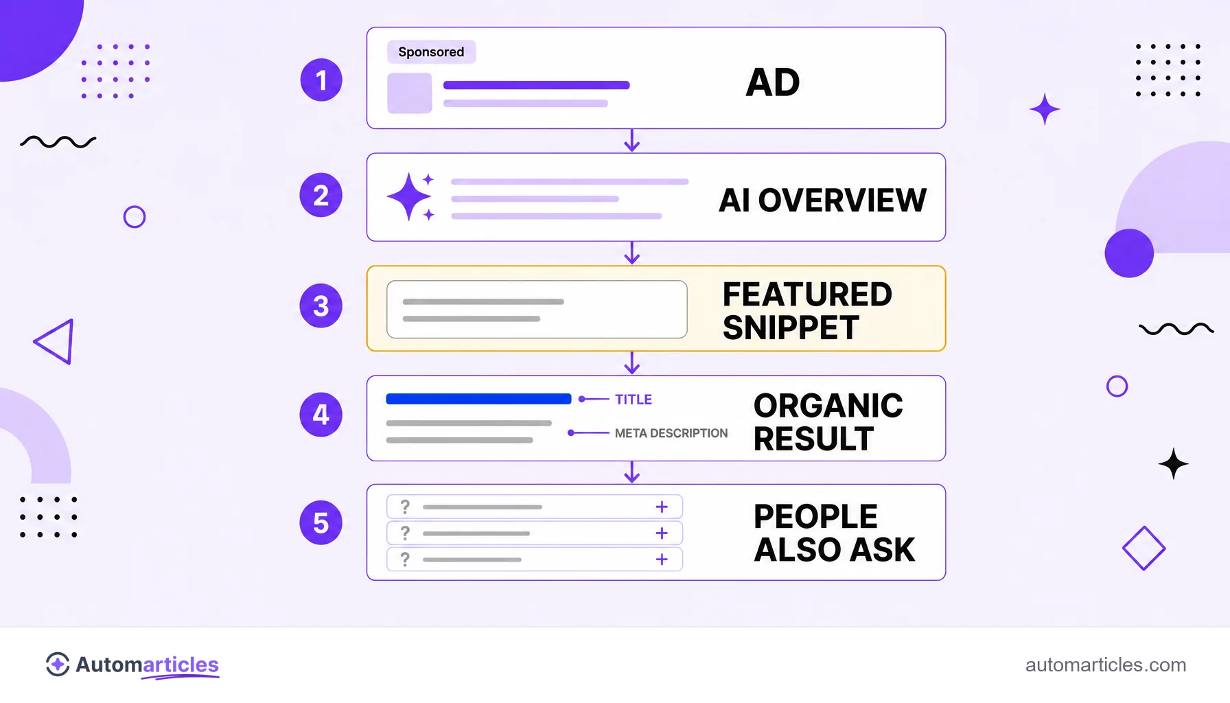Infographic of the SERP anatomy showing ad, AI Overview, featured snippet, organic result with title and meta description, and People Also Ask.