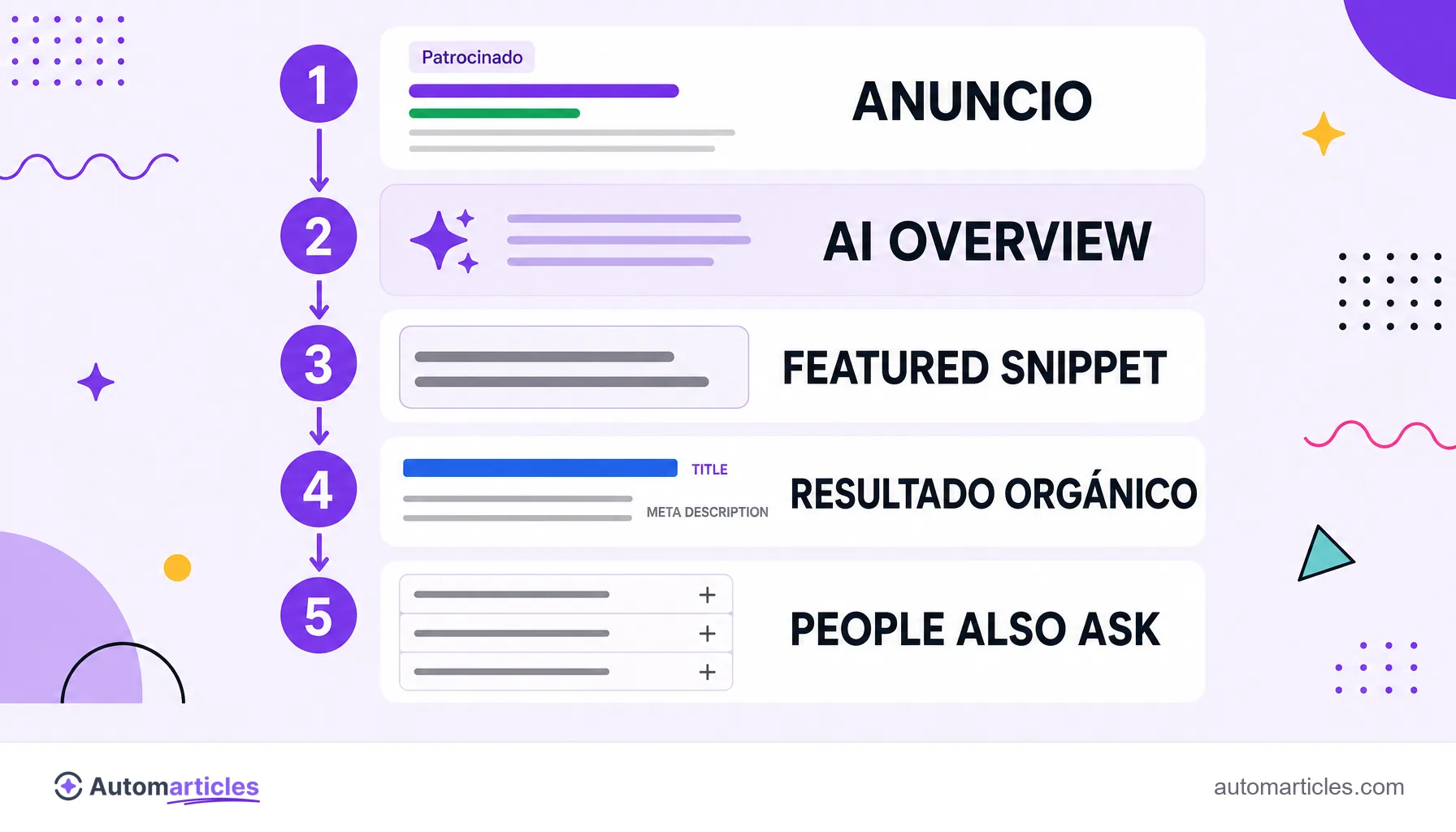Infografía de la anatomía de la SERP que muestra anuncio, AI Overview, featured snippet, resultado orgánico con title y meta description, y People Also Ask.