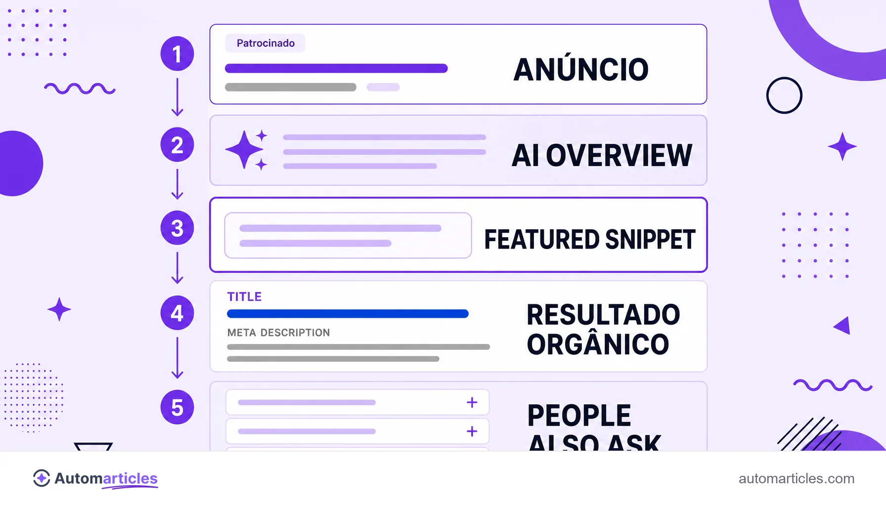 Infográfico da anatomia da SERP mostrando anúncio, AI Overview, featured snippet, resultado orgânico com title e meta description, e People Also Ask.