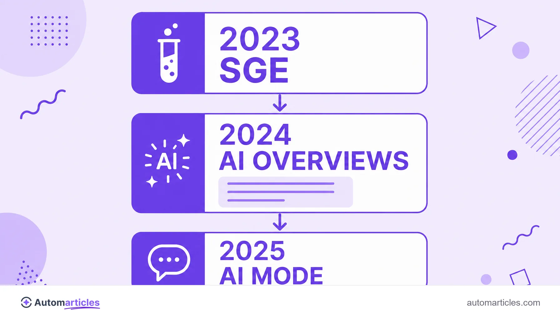 Infographic of the Google AI search timeline, from SGE in 2023 to AI Overviews in 2024 and AI Mode in 2025.