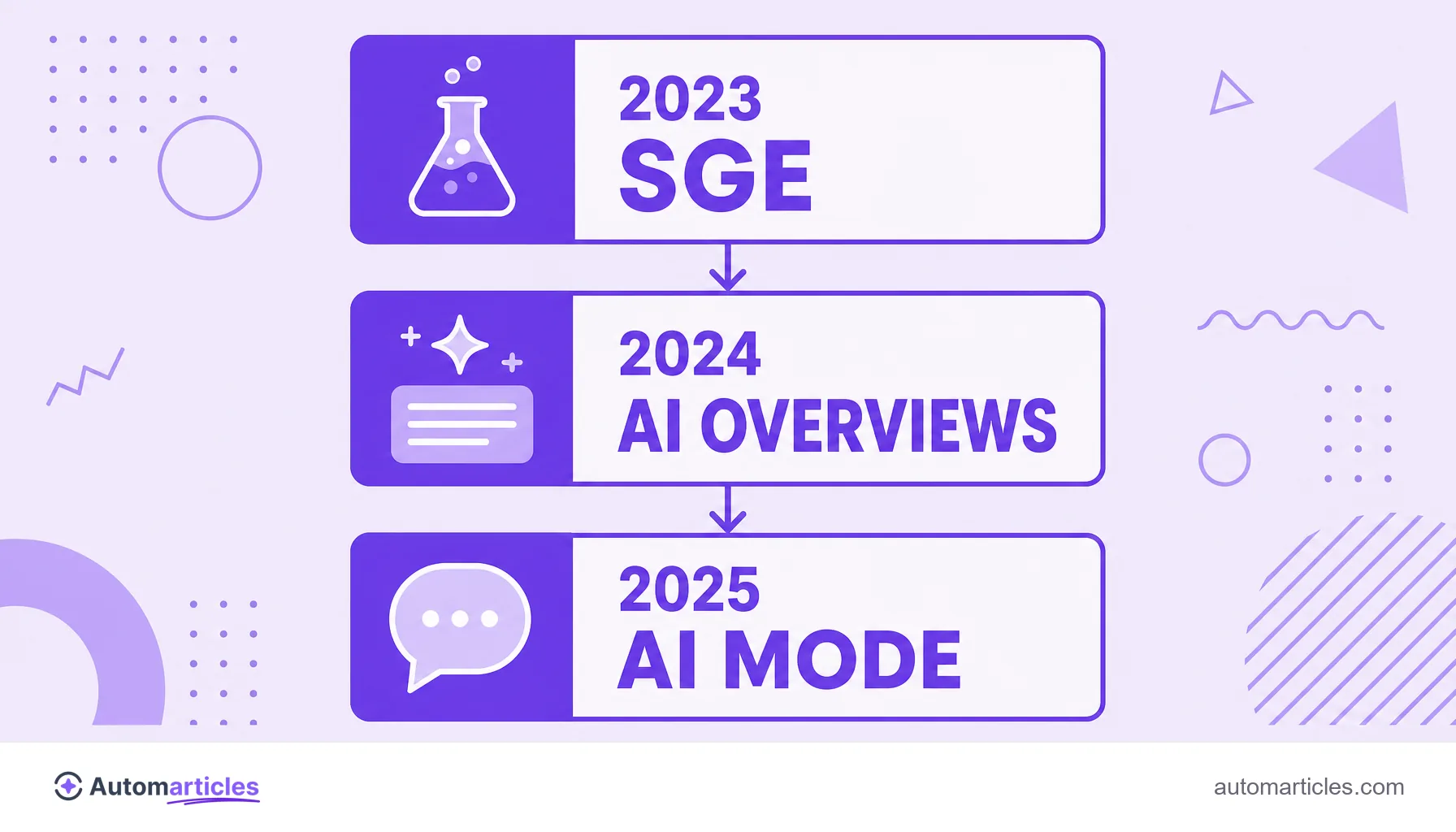 Infografía de la línea del tiempo de la búsqueda con IA de Google, de la SGE en 2023 a los AI Overviews en 2024 y al AI Mode en 2025.