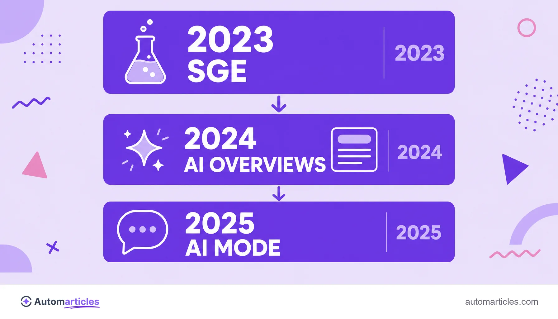 Infográfico da linha do tempo da busca com IA do Google, do SGE em 2023 aos AI Overviews em 2024 e ao AI Mode em 2025.