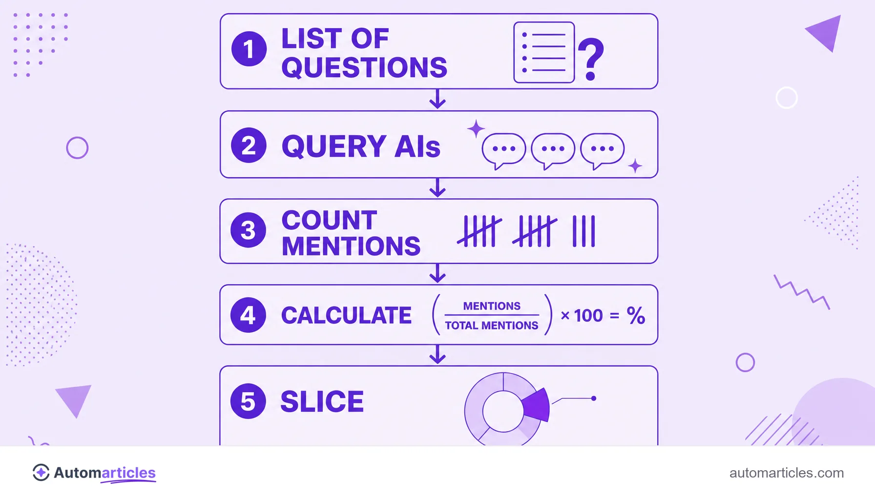 Infographic of the steps to measure share of voice in AI: list of questions, query AIs, count mentions, calculate and slice.