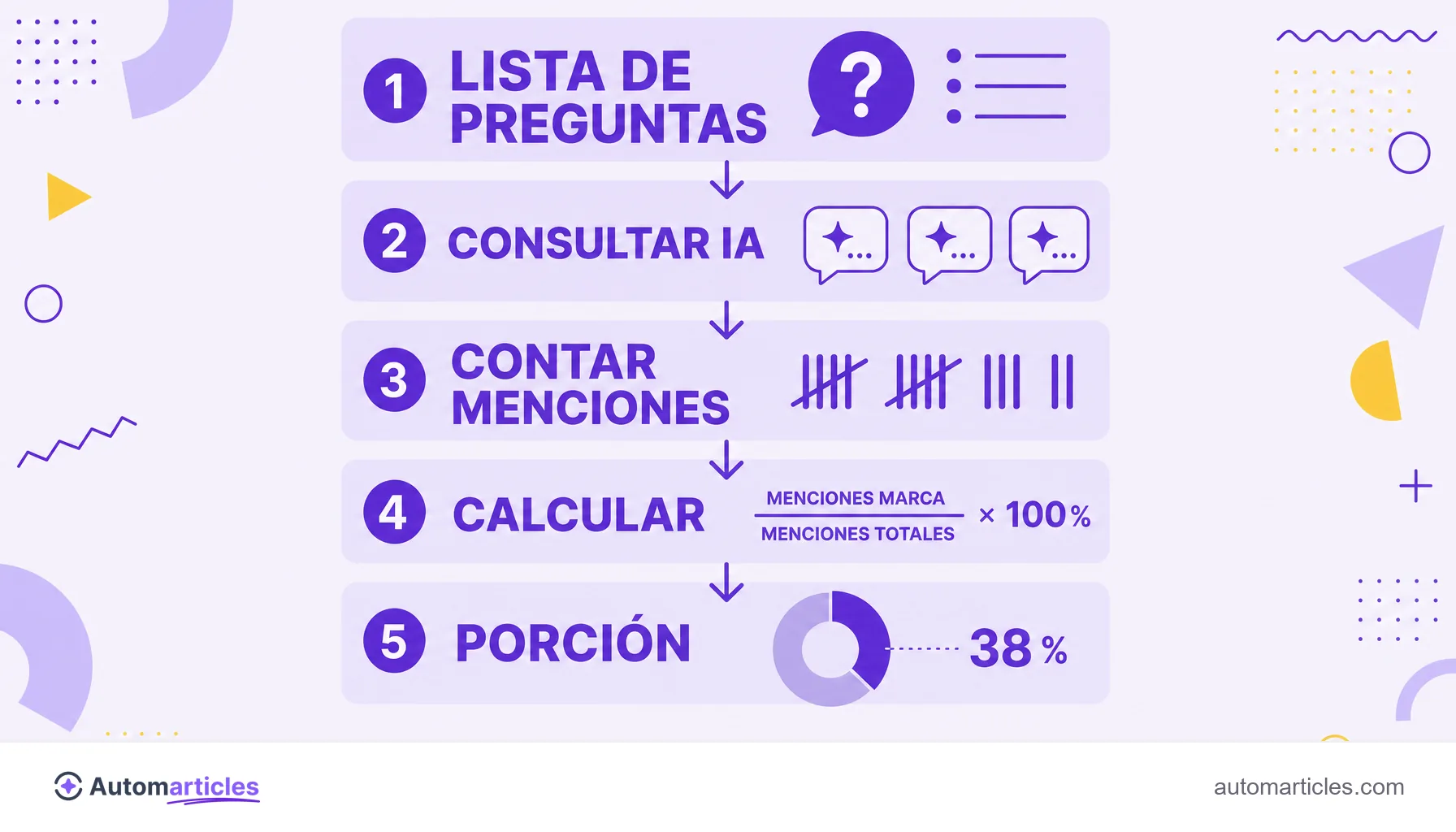 Infografía de los pasos para medir el share of voice en IA: lista de preguntas, consultar IA, contar menciones, calcular y porción.