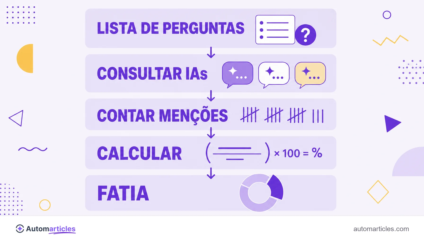 Infográfico dos passos para medir o share of voice em IA: lista de perguntas, consultar IAs, contar menções, calcular e fatia.