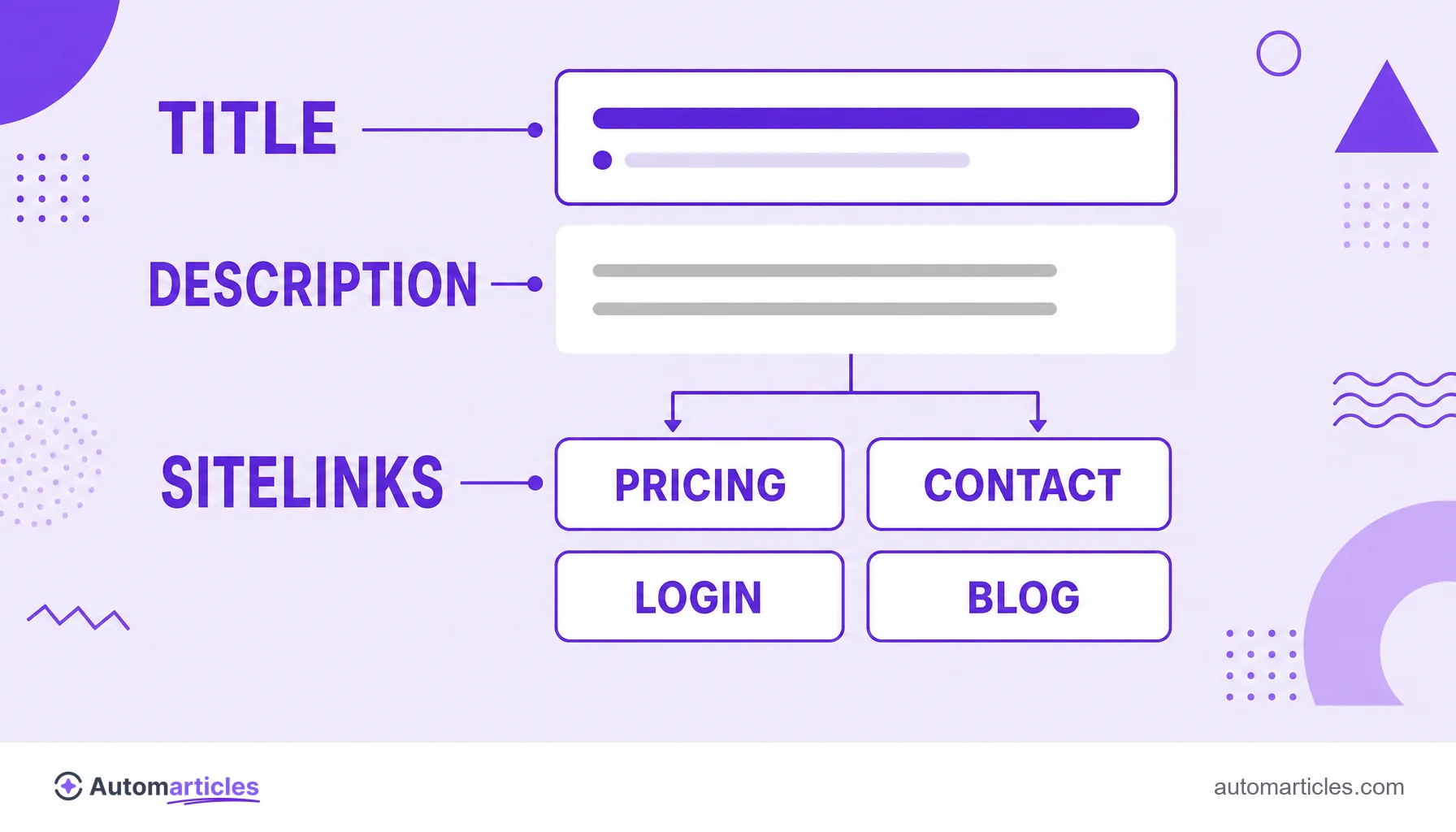 Infographic of the anatomy of a result with sitelinks, showing title, description and a grid of four internal shortcuts.