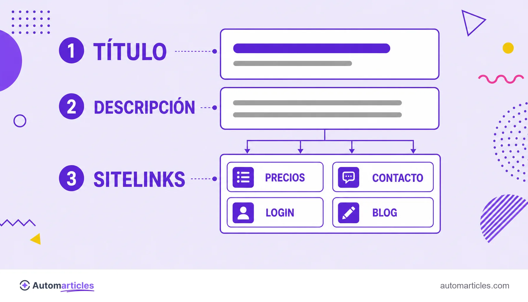 Infografía de la anatomía de un resultado con sitelinks, que muestra título, descripción y una cuadrícula de cuatro atajos internos.