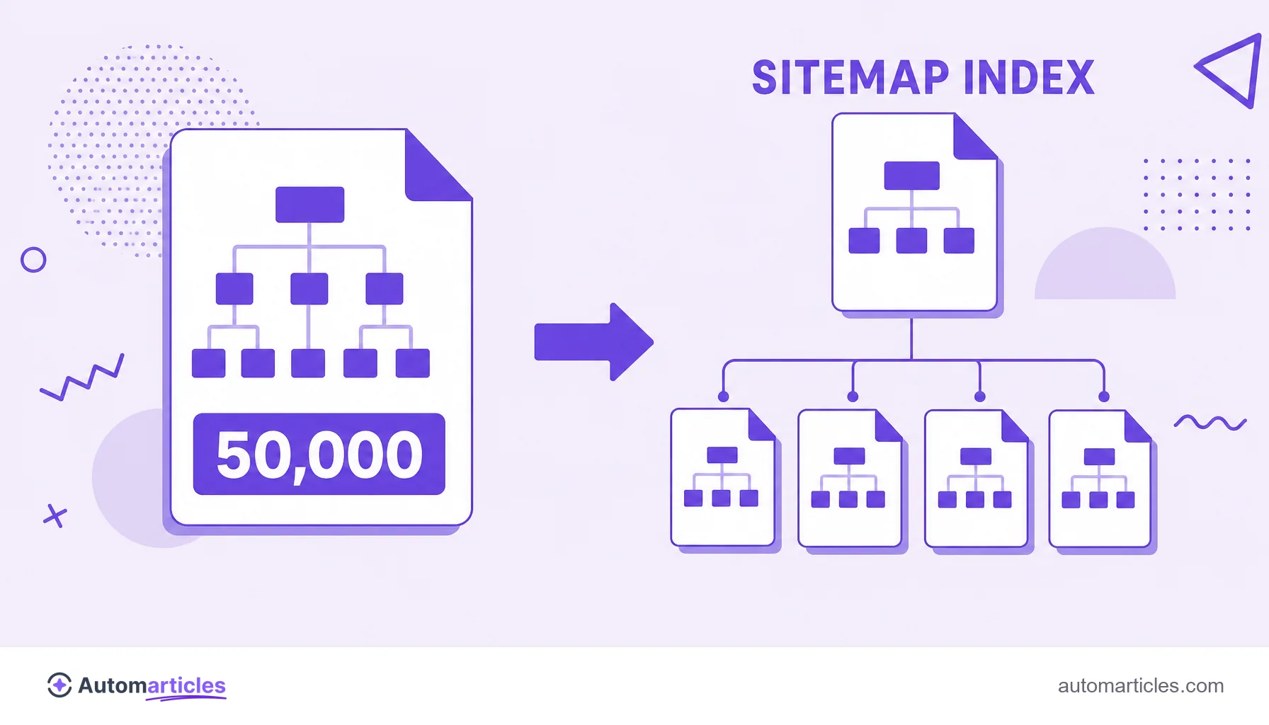 Illustration of a large sitemap being split into a sitemap index that points to several smaller files.