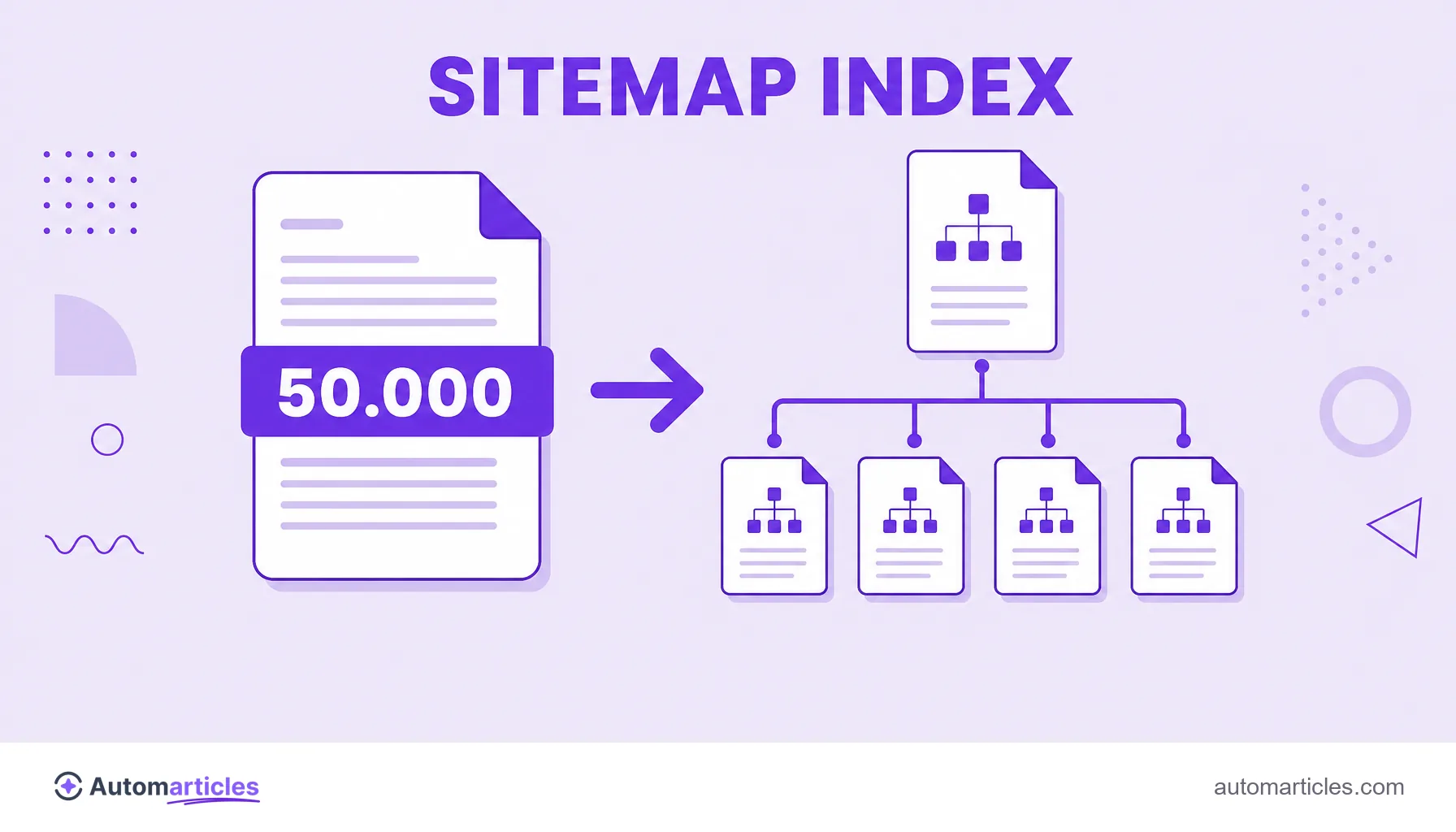 Ilustración de un sitemap grande dividido en un índice de sitemaps que apunta a varios archivos más pequeños.