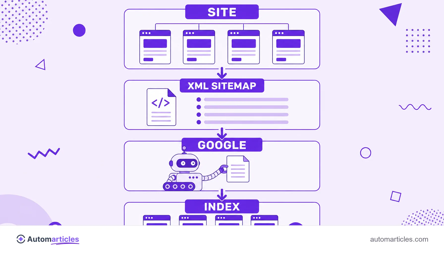 Four step infographic showing the site, the XML sitemap, the Google crawler and the search index.