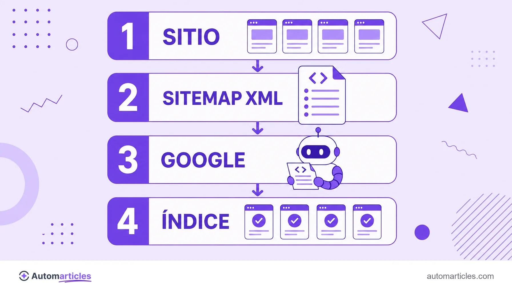 Infografía de cuatro pasos que muestra el sitio, el sitemap XML, el rastreador de Google y el índice de búsqueda.