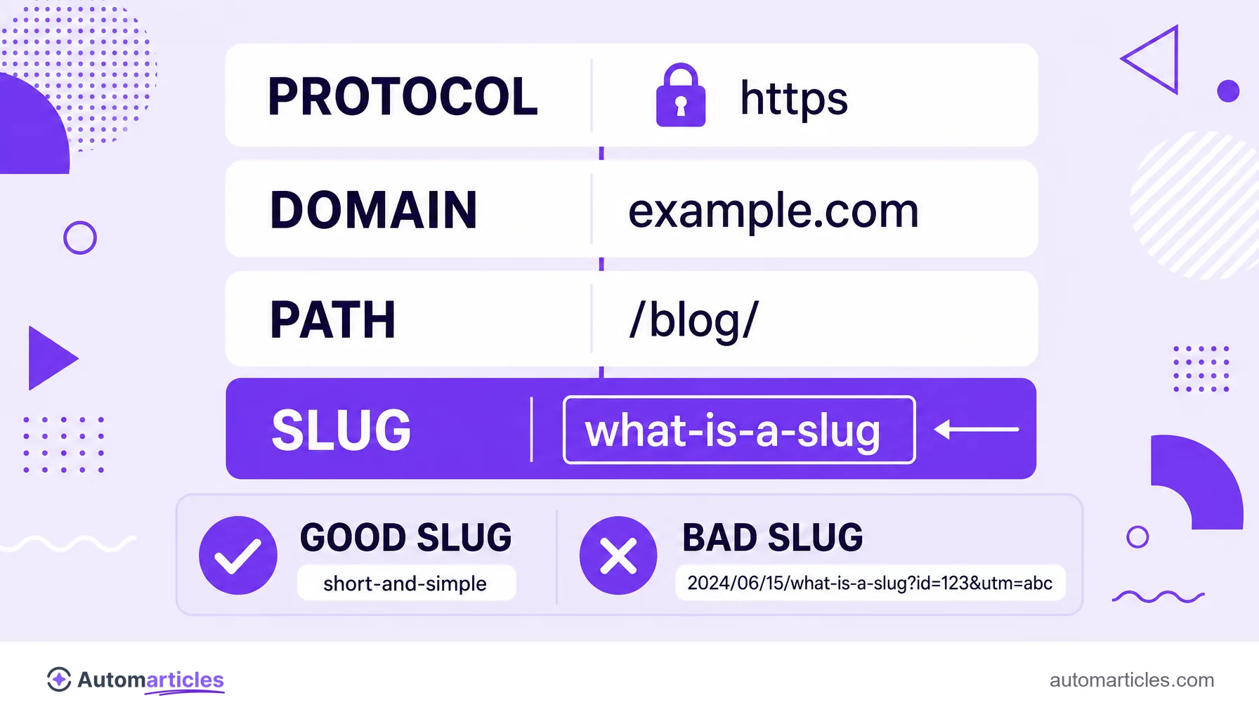 Infographic of a URL anatomy showing protocol, domain, path and the highlighted slug, with examples of a good slug and a bad slug.