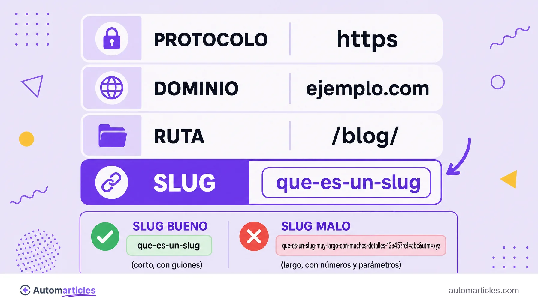 Infografía de la anatomía de una URL que muestra protocolo, dominio, ruta y el slug destacado, con ejemplos de slug bueno y slug malo.