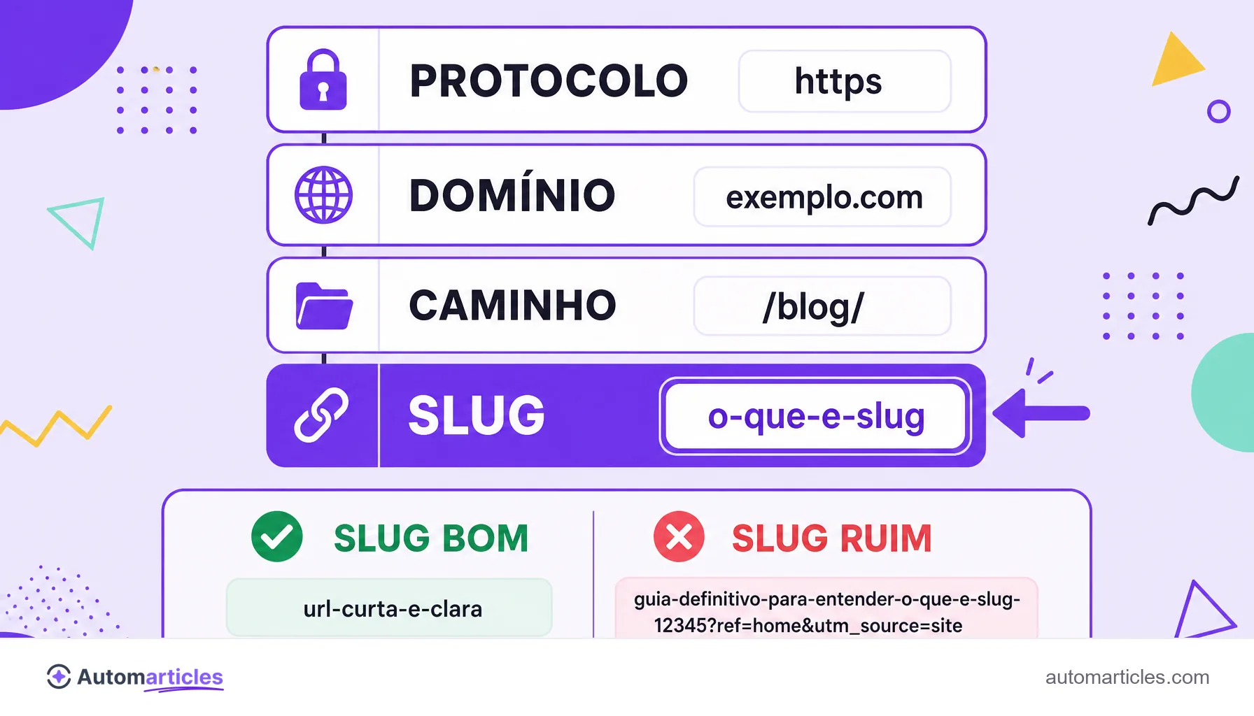 Infográfico da anatomia de uma URL mostrando protocolo, domínio, caminho e o slug em destaque, com exemplos de slug bom e slug ruim.