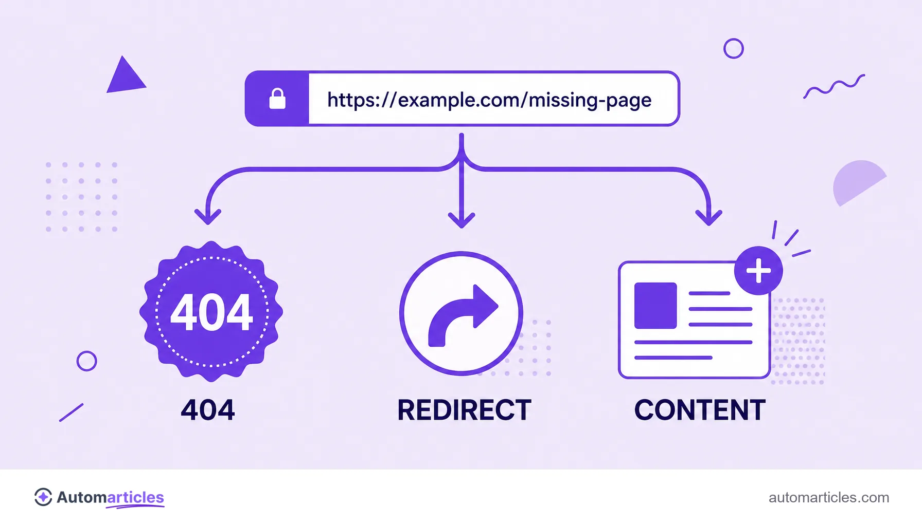 Illustration of a URL branching into three soft 404 fix paths: respond 404, redirect or add content.