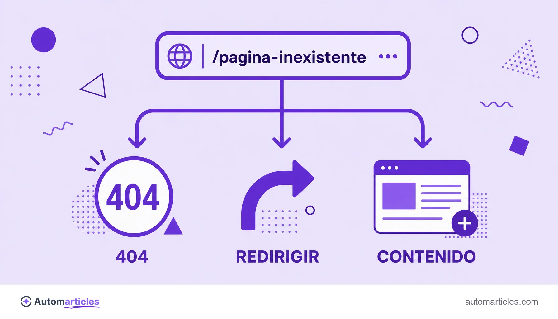 Ilustración de una URL que se ramifica en tres caminos de corrección de soft 404: responder 404, redirigir o añadir contenido.