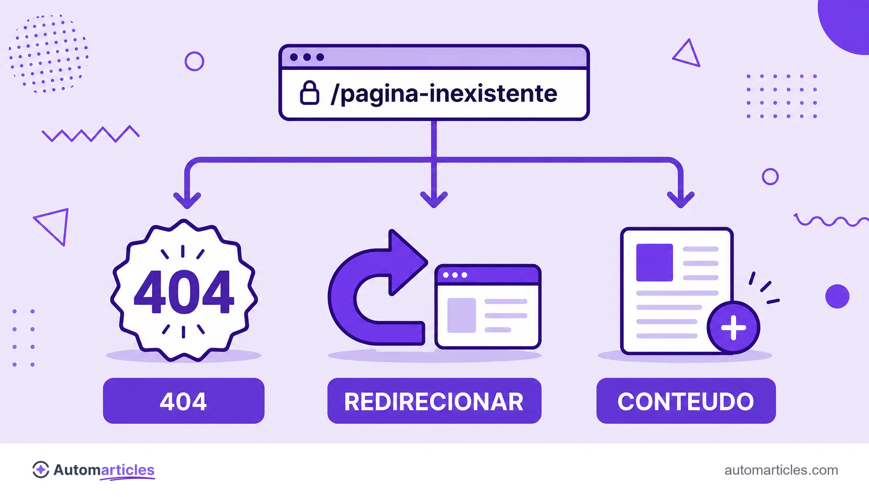 Ilustração de uma URL se ramificando em três caminhos de correção de soft 404: responder 404, redirecionar ou adicionar conteúdo.