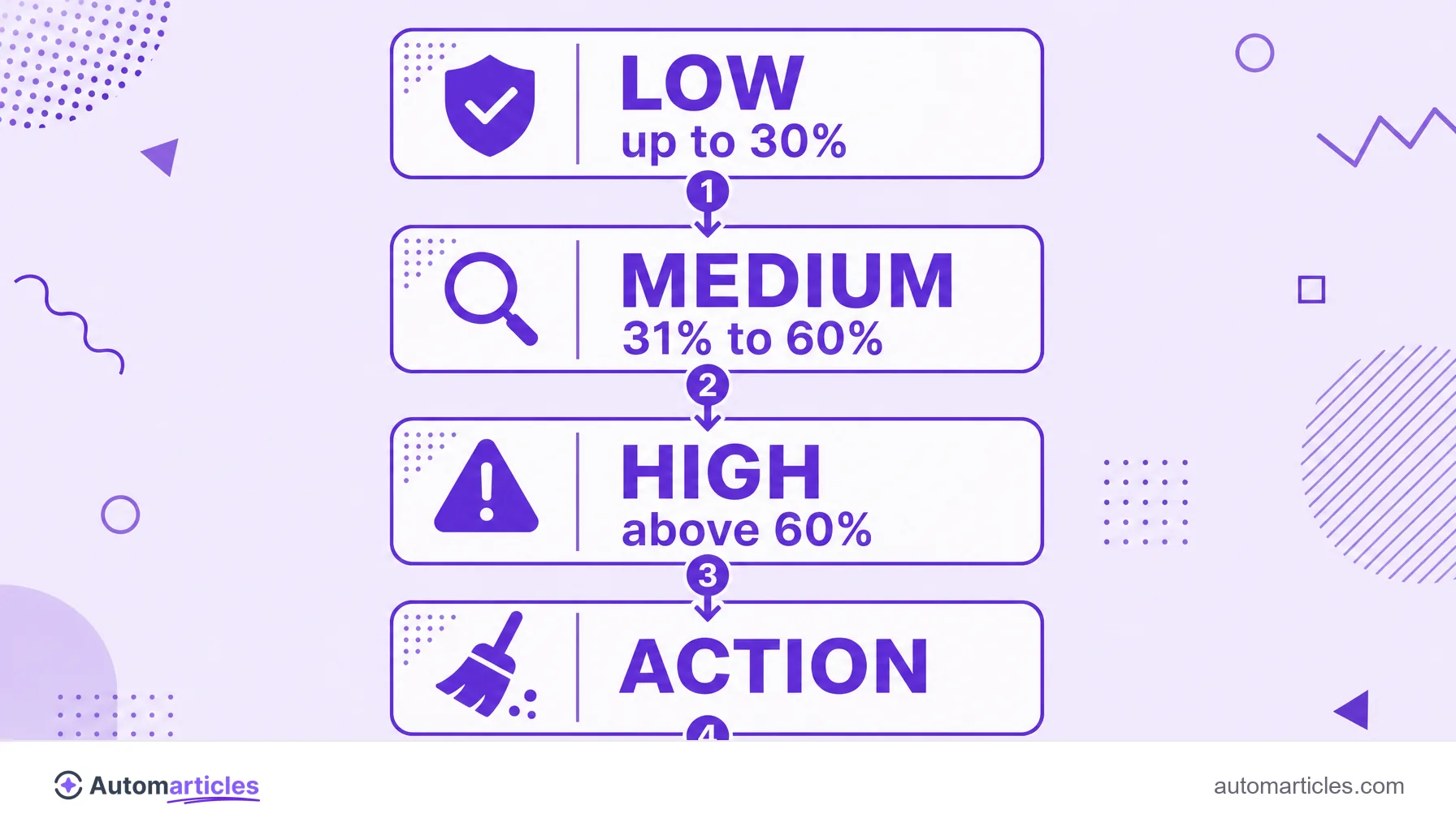Infographic of the Spam Score bands showing low, medium and high risk and the cleanup action.
