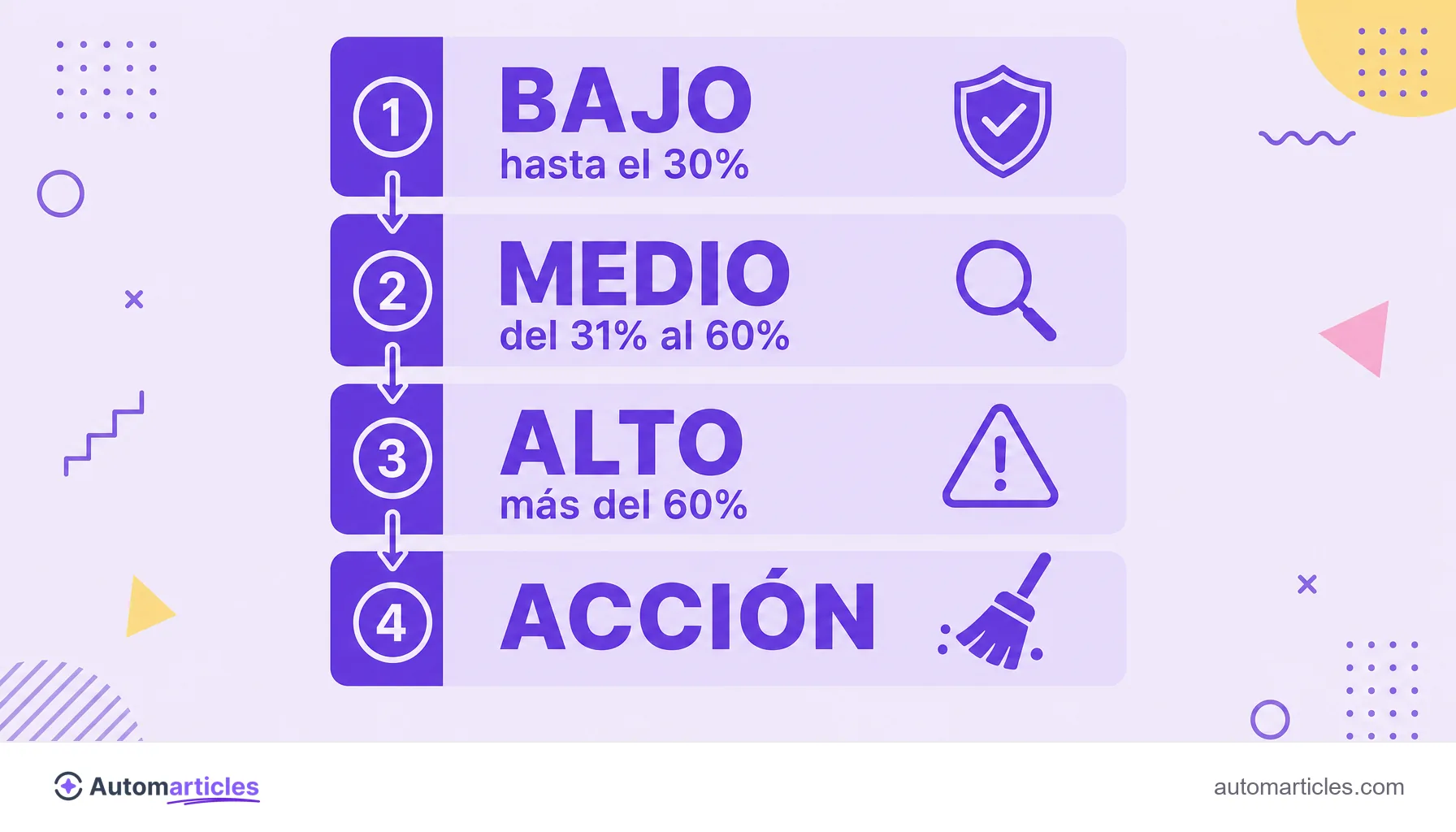 Infografía de las franjas del Spam Score que muestra riesgo bajo, medio y alto y la acción de limpieza.