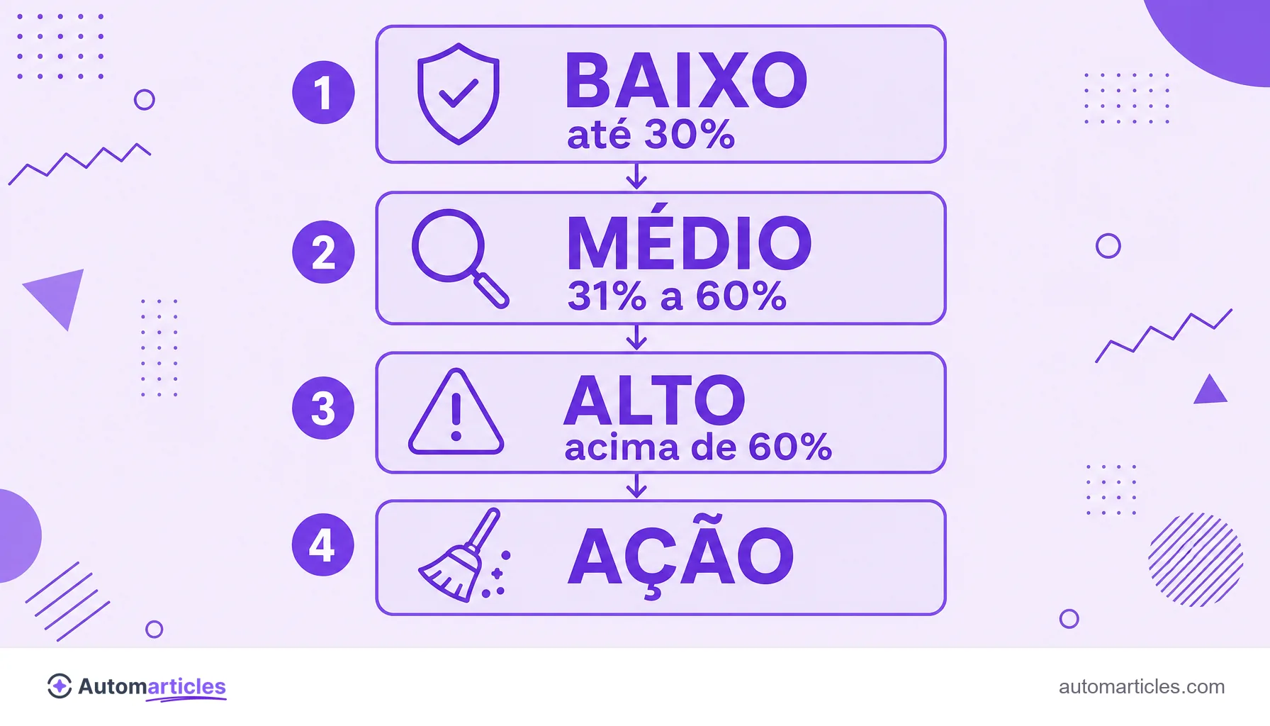 Infográfico das faixas do Spam Score mostrando risco baixo, médio e alto e a ação de limpeza.