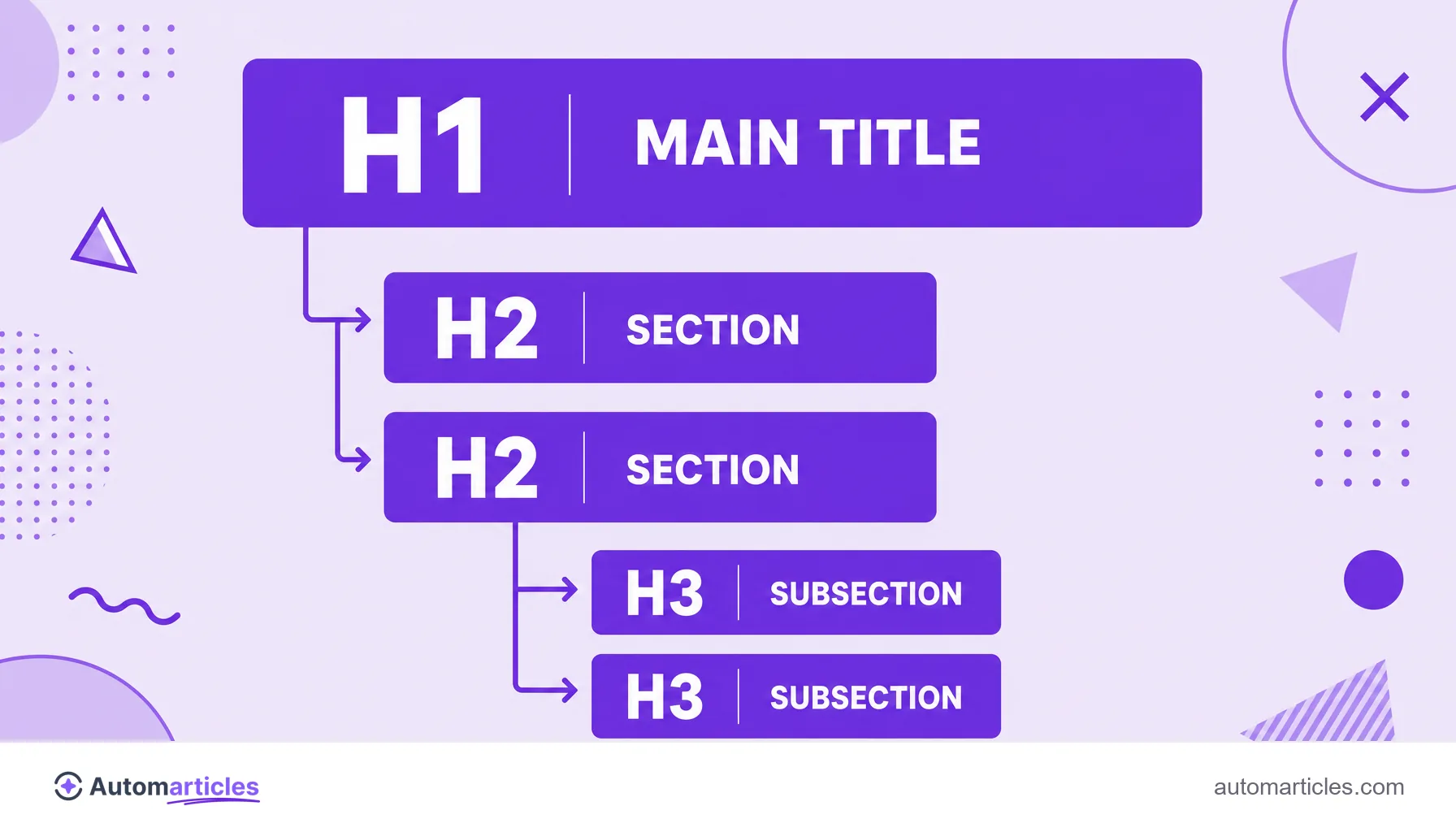 Infographic of the heading hierarchy with H1 as the main title, H2 as a section and H3 as a nested subsection.