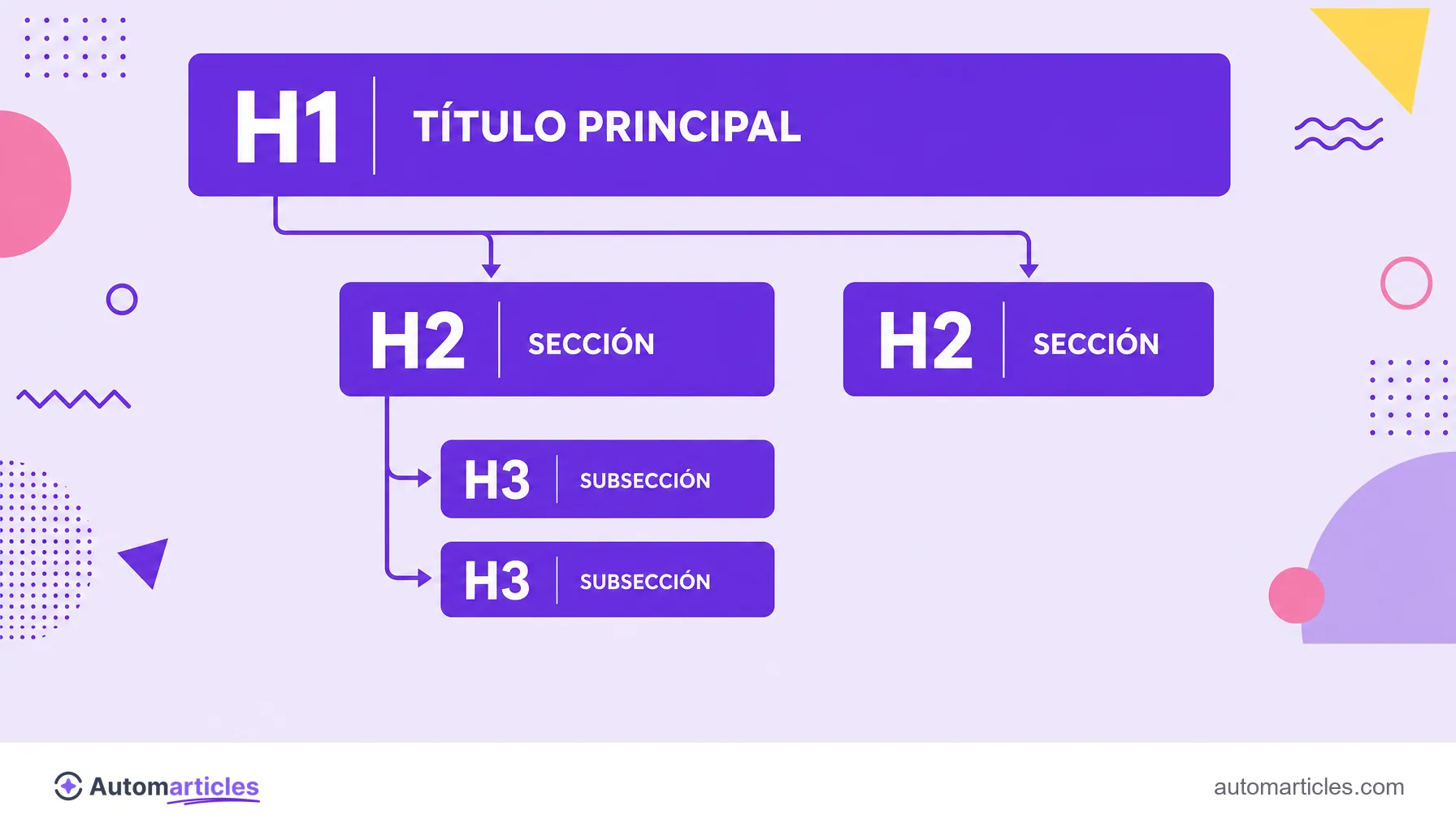 Infografía de la jerarquía de encabezados con H1 como título principal, H2 como sección y H3 como subsección anidada.