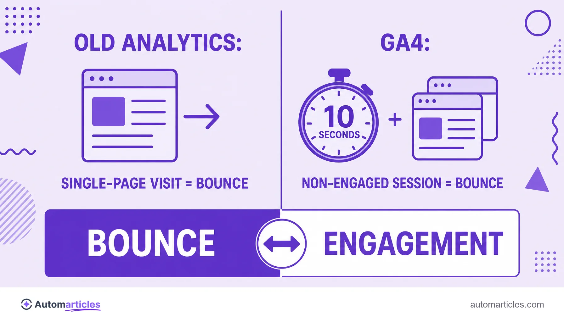 Infographic comparing bounce rate in traditional Analytics (single-page visit) and in GA4 (non-engaged session, the inverse of engagement).