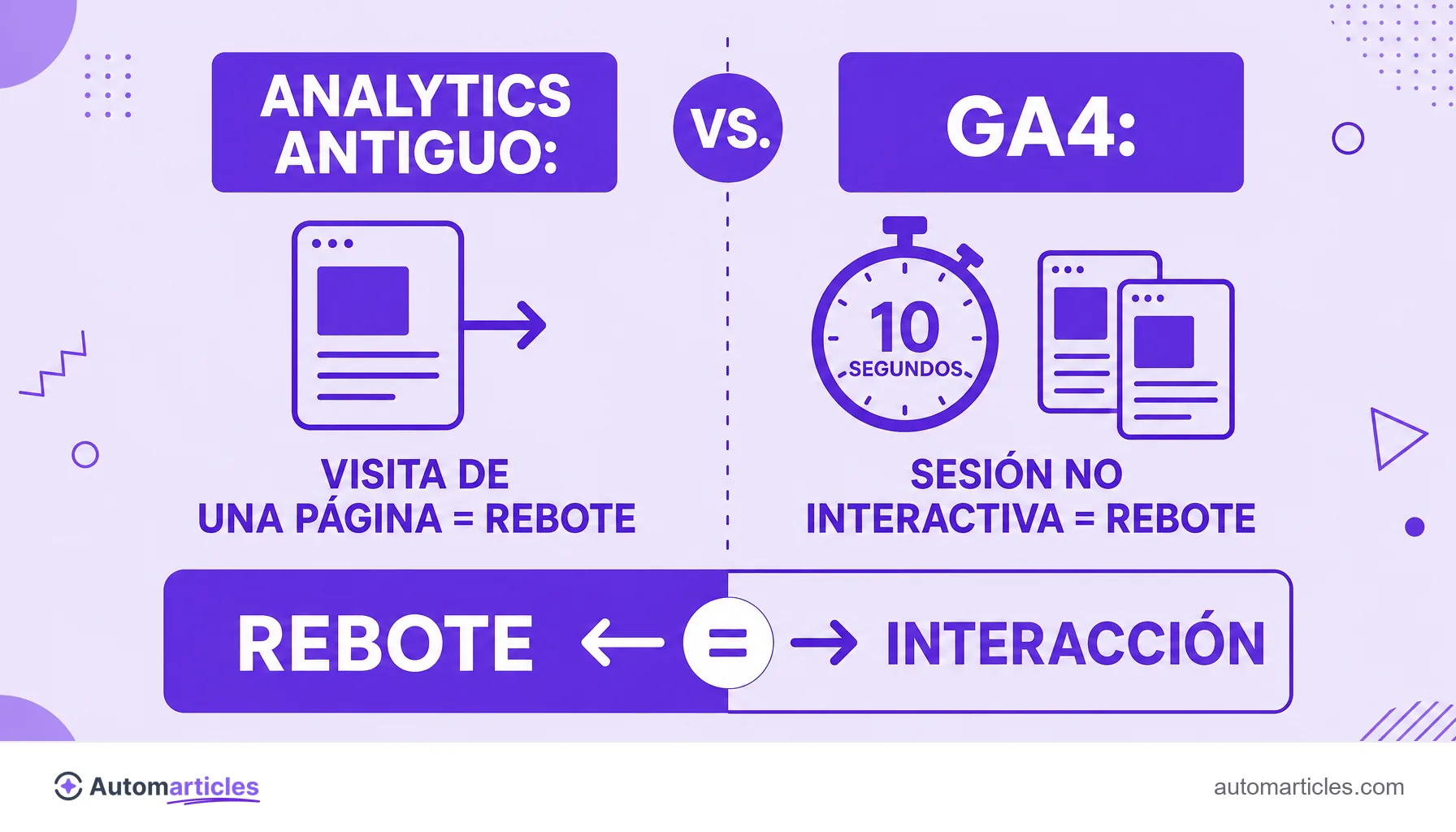 Infografía que compara la tasa de rebote en el Analytics tradicional (visita de una sola página) y en GA4 (sesión no interactiva, el inverso de la interacción).