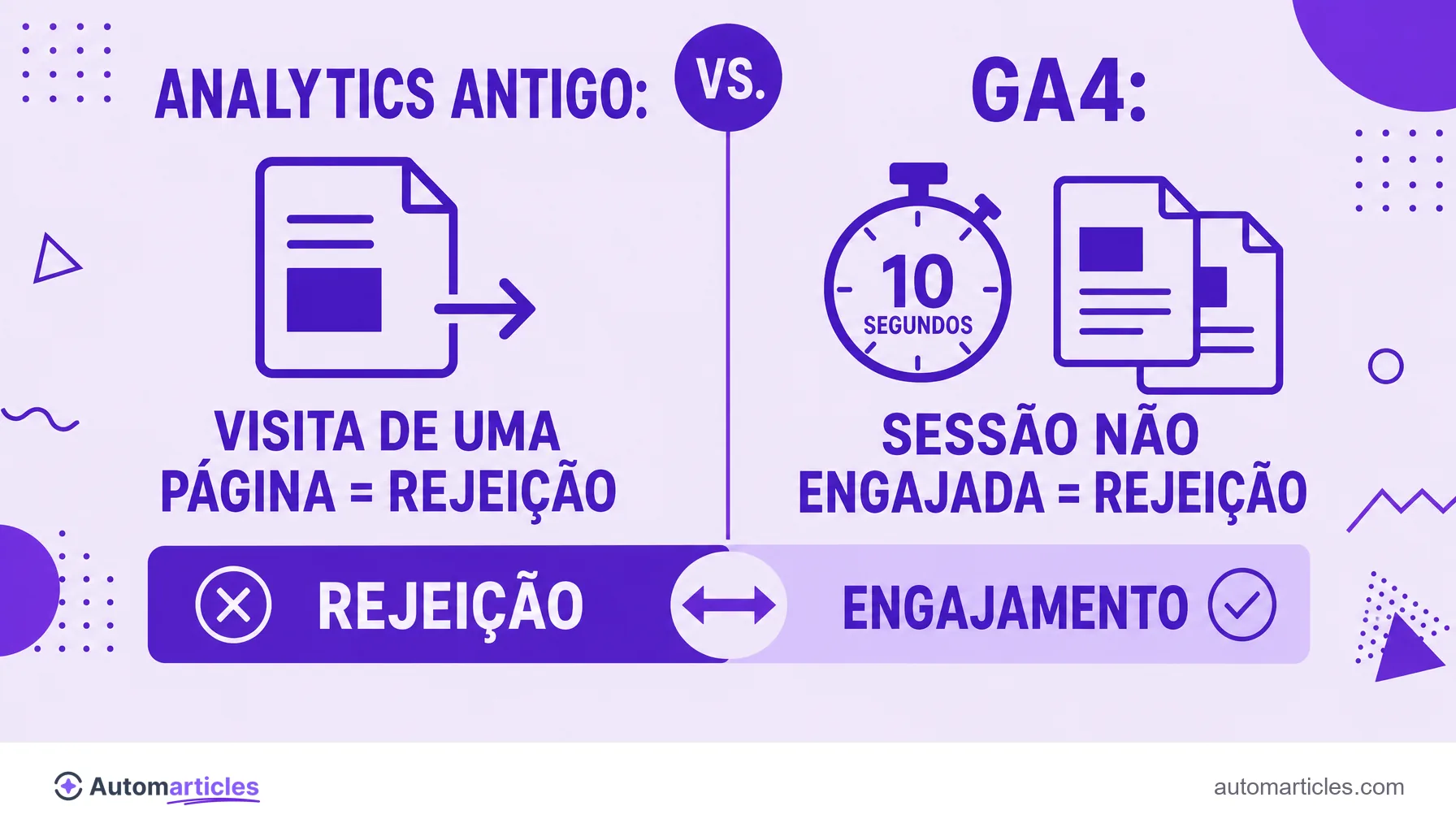 Infográfico comparando a taxa de rejeição no Analytics tradicional (visita de página única) e no GA4 (sessão não engajada, o inverso do engajamento).