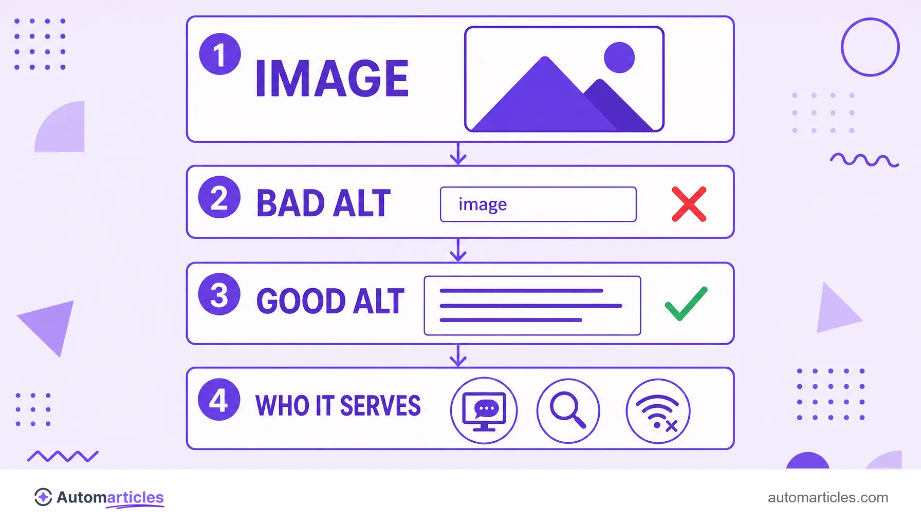 Infographic comparing a bad alt text with a good one and showing that it serves screen readers, search engines and images that do not load.