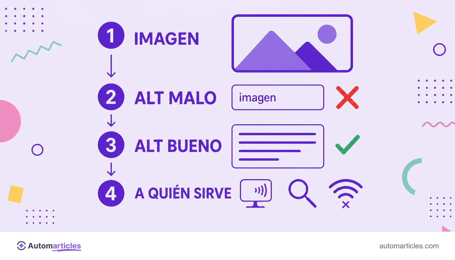 Infografía que compara un texto alternativo malo con uno bueno y muestra que sirve a lectores de pantalla, buscadores e imágenes que no cargan.