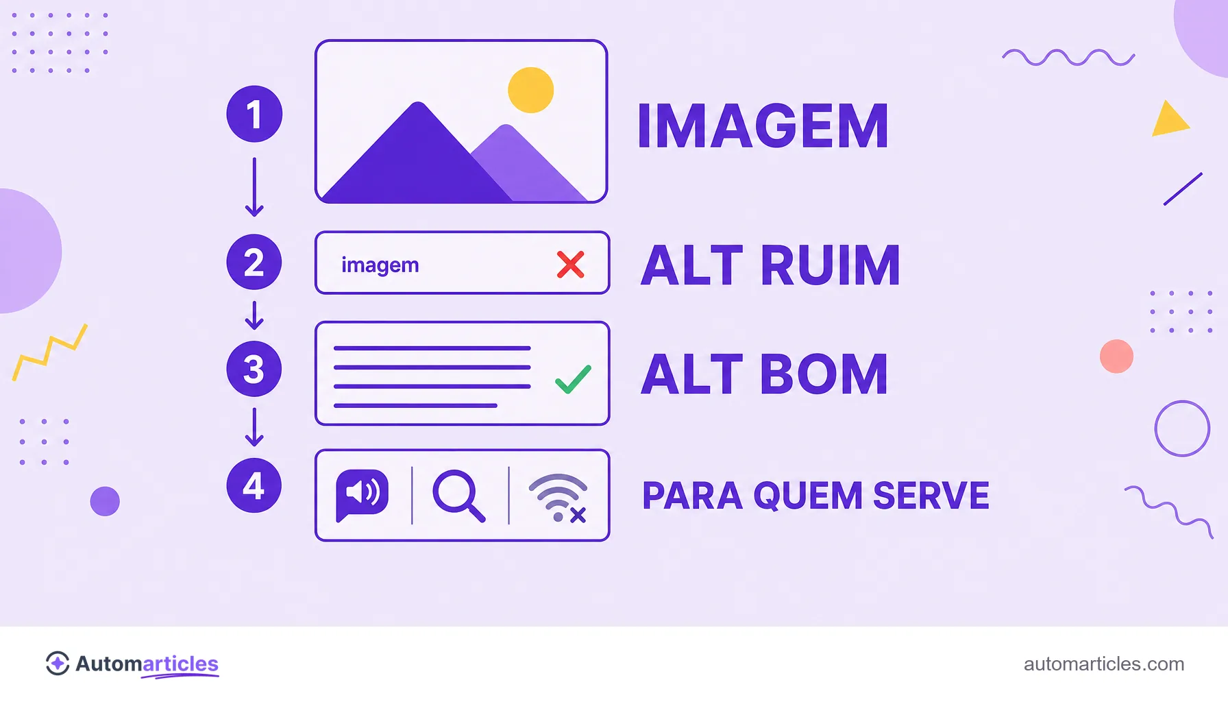 Infográfico comparando um texto alternativo ruim com um bom e mostrando que ele serve a leitores de tela, buscadores e imagens que não carregam.