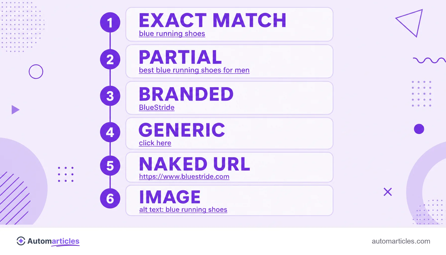 Infographic of the types of anchor text stacked: exact match, partial, branded, generic, naked URL and image, each with an example.
