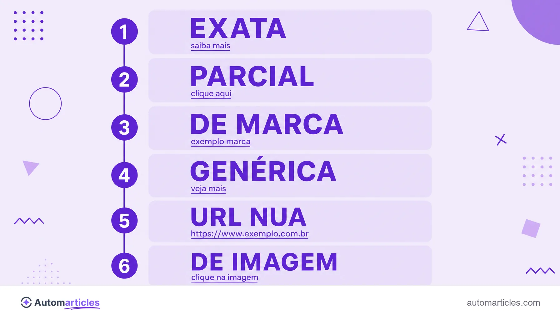 Infográfico dos tipos de texto âncora empilhados: exata, parcial, de marca, genérica, URL nua e de imagem, cada uma com um exemplo.