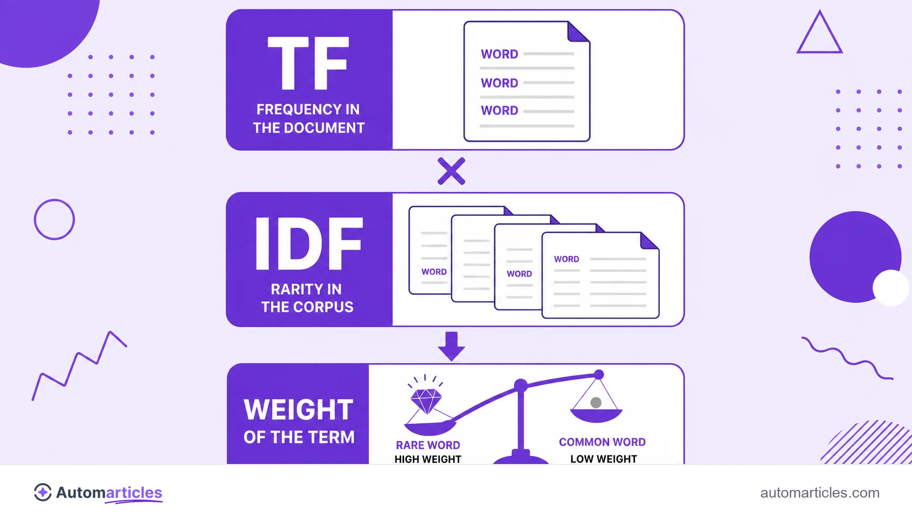 Infographic of the TF-IDF formula showing TF (frequency in the document) multiplied by IDF (rarity in the corpus) equals the weight of the term.