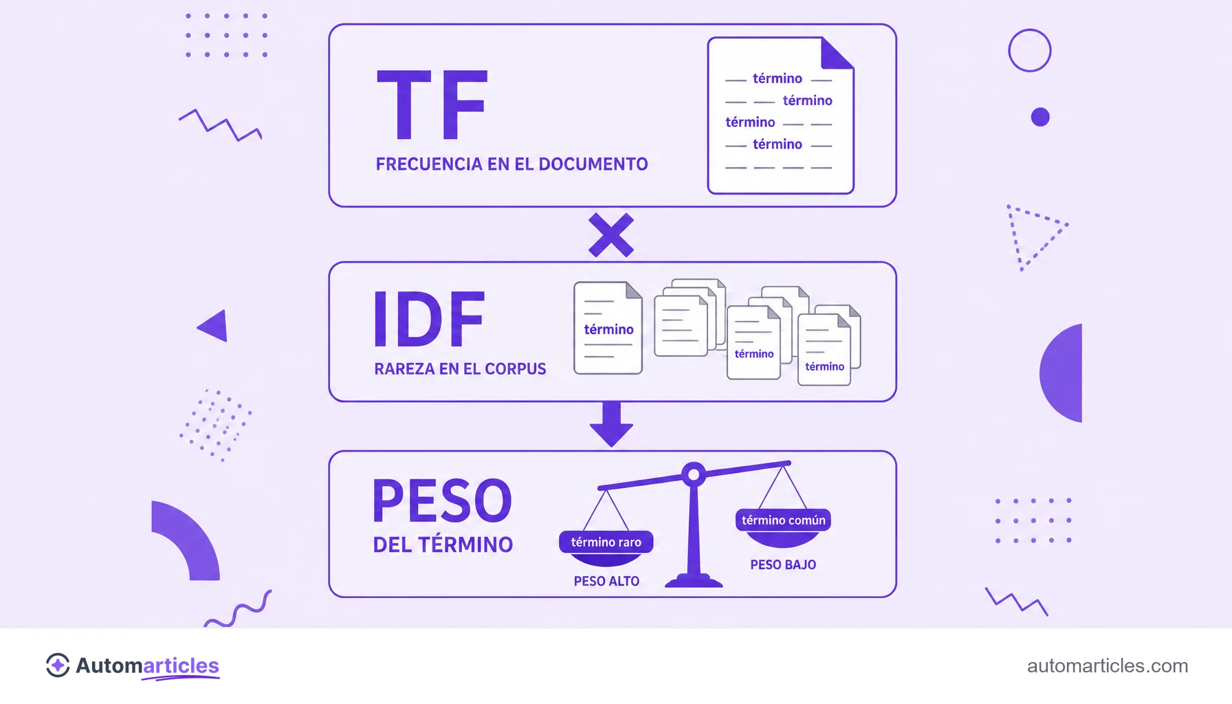 Infografía de la fórmula del TF-IDF que muestra TF (frecuencia en el documento) multiplicado por IDF (rareza en el corpus) igual al peso del término.