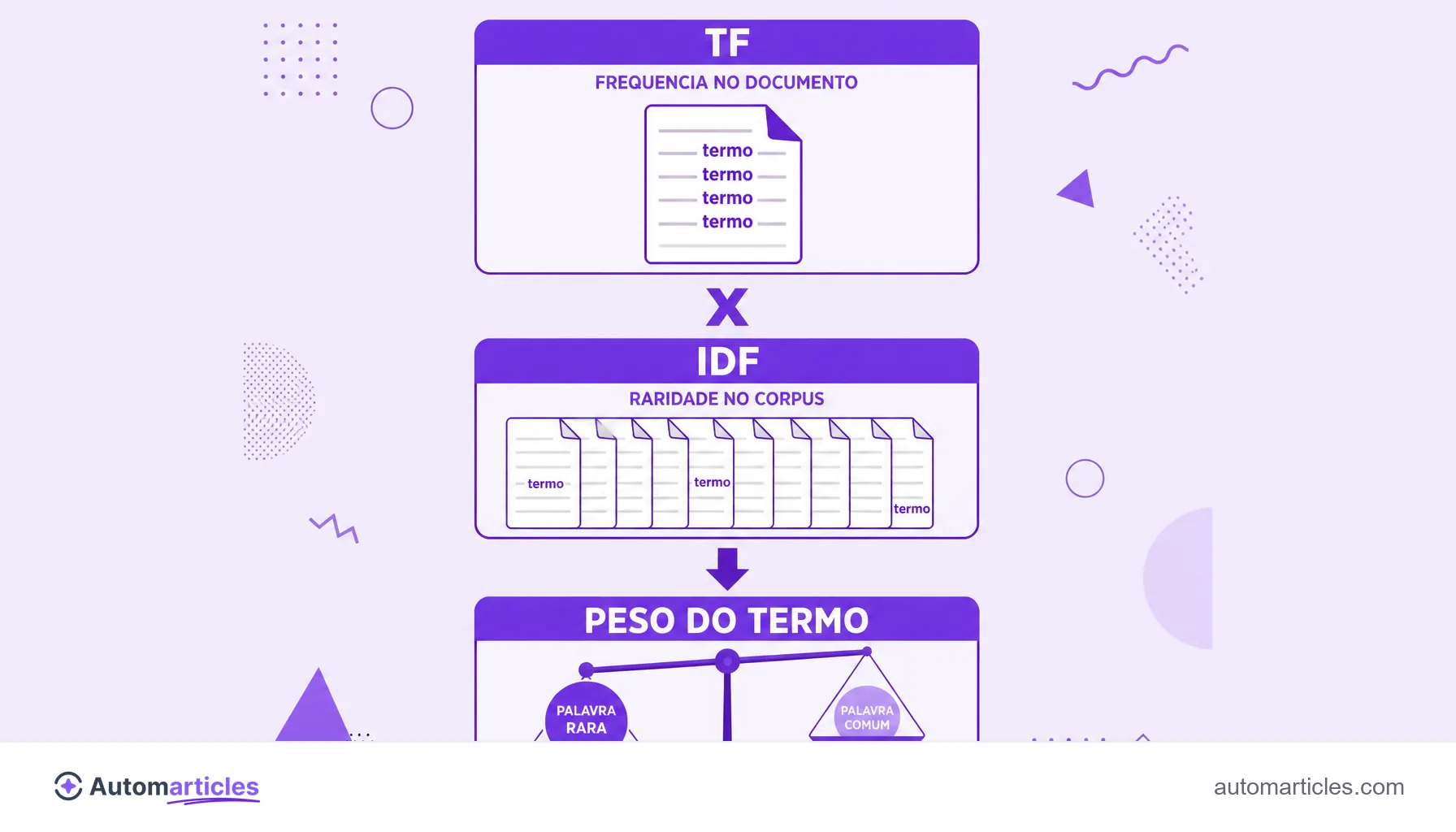 Infográfico da fórmula do TF-IDF mostrando TF (frequência no documento) multiplicado por IDF (raridade no corpus) igual ao peso do termo.
