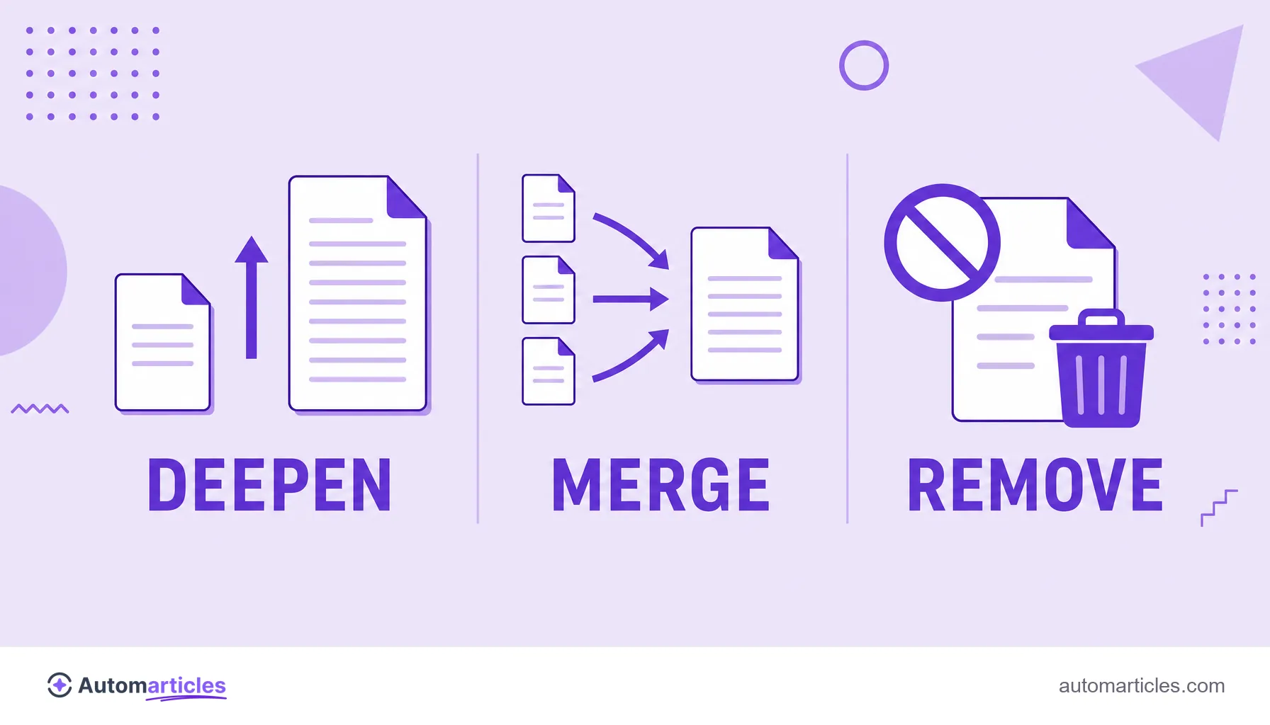 Illustration of the three paths to fix thin content: deepen, merge and remove pages.