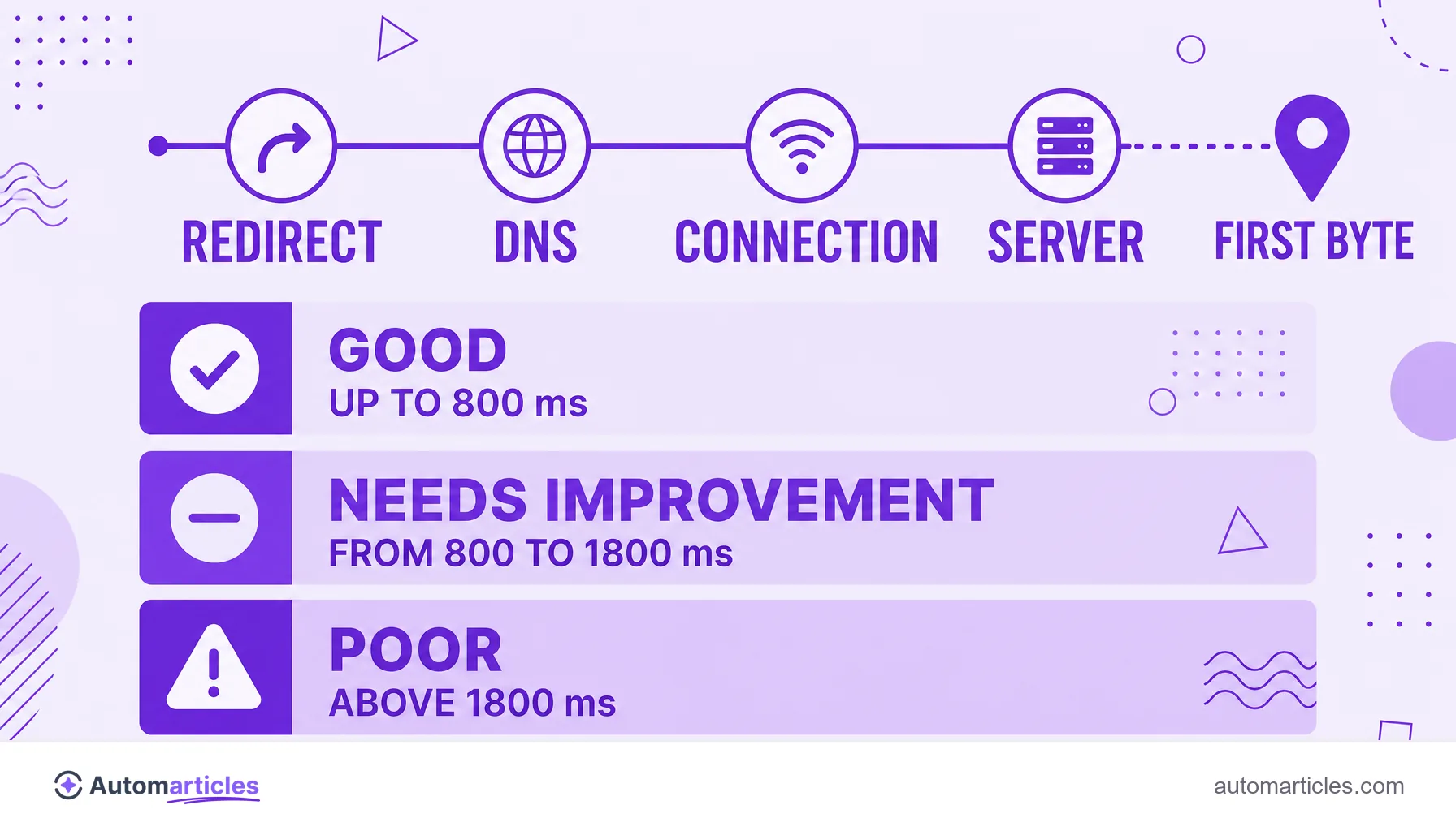 Infographic of TTFB showing the redirect, DNS, connection and server phases and the good, needs improvement and poor bands.