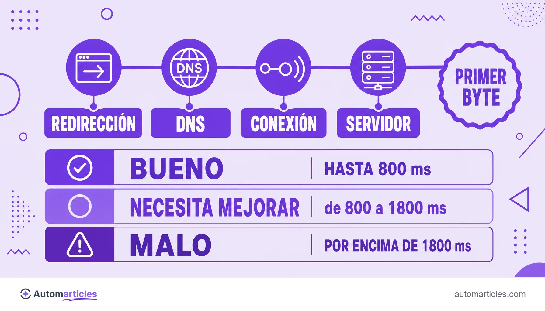 Infografía del TTFB que muestra las fases de redirección, DNS, conexión y servidor y las franjas de bueno, necesita mejorar y malo.