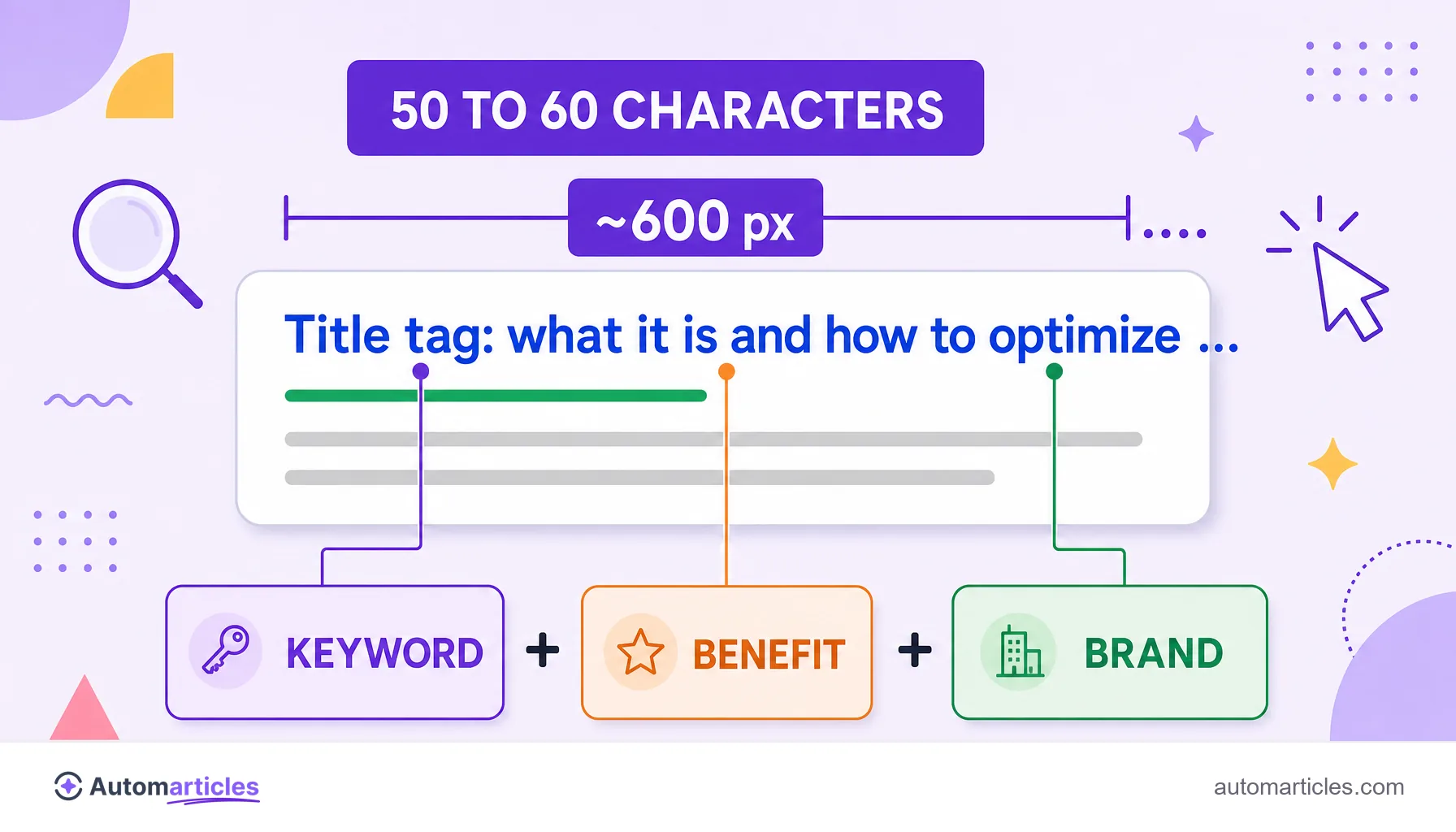 Infographic showing a Google search result with the title tag highlighted in blue at the top, a large label indicating the 50-to-60-character or about-600-pixel limit, and the structure of a good title tag split into keyword, benefit, and brand