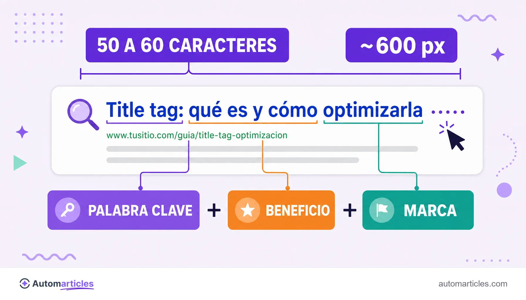 Infografía que muestra un resultado de Google con la title tag destacada en azul en la parte superior, una etiqueta grande que indica el límite de 50 a 60 caracteres o alrededor de 600 píxeles, y la estructura de una buena title tag dividida en palabra clave, beneficio y marca