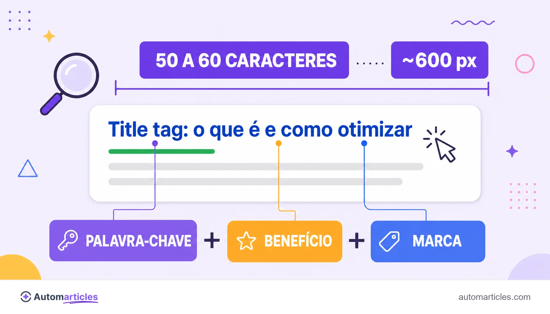 Infográfico mostrando um resultado do Google com a title tag em azul destacada no topo, um rótulo grande indicando o limite de 50 a 60 caracteres ou cerca de 600 pixels, e a estrutura de uma boa title tag dividida em palavra-chave, benefício e marca
