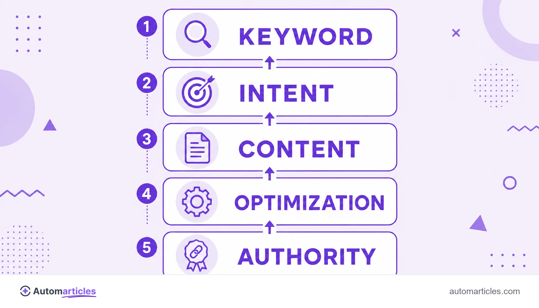 Infographic with the five steps of organic traffic: keyword, intent, content, optimization and authority.